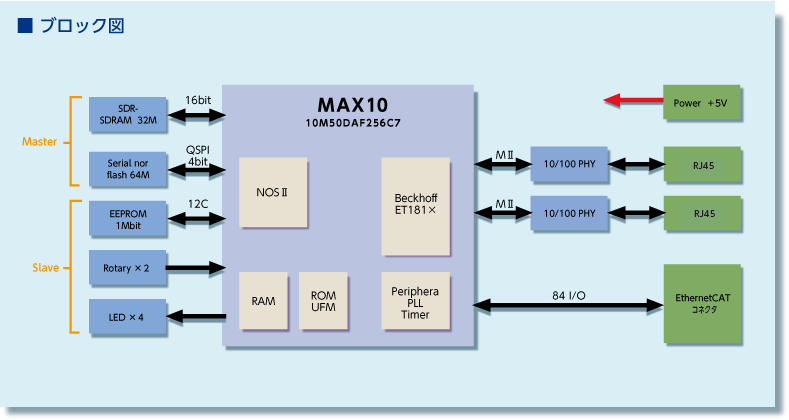 OSCAR Block Diagram