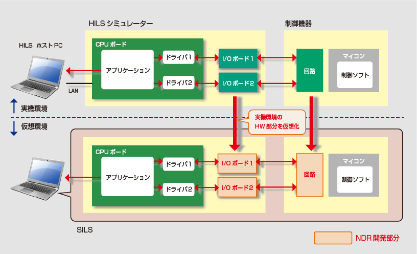 ハードウェアの仮想化