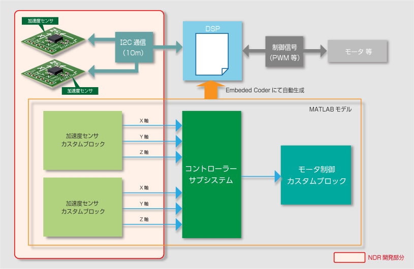 MATLAB/Simulink 加速度センサブロック開発 (2CH)