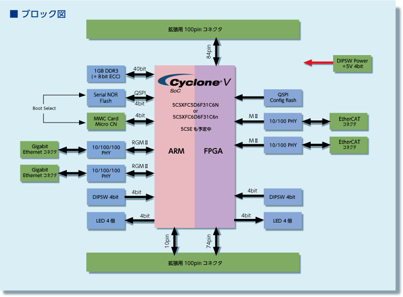 ZEKE Block Diagram