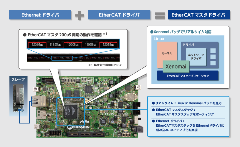 オープンソースでつくる EtherCAT マスタ