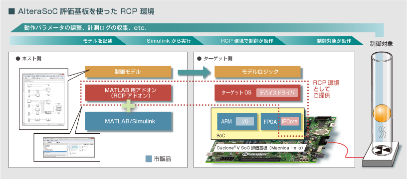 Altera SoC を用いたカスタム RCP 環境構築