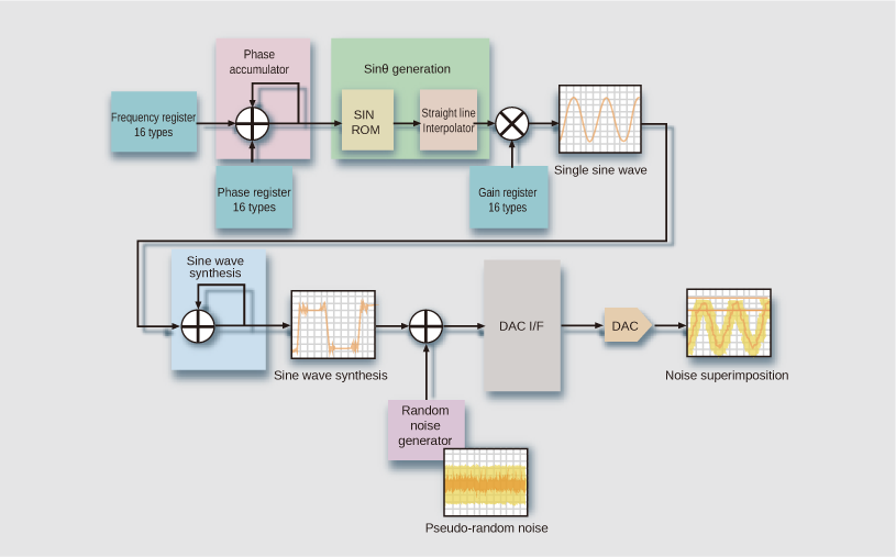 DDS FPGA development