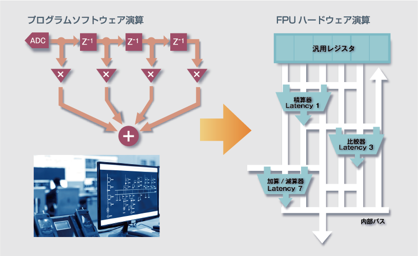 IEEE754 準拠 32bit 浮動小数点演算ユニット