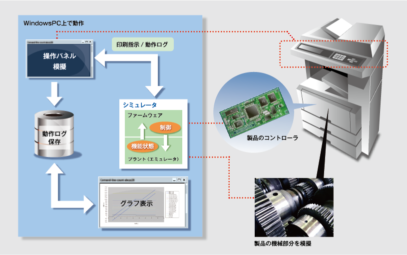 複合機向け用紙位置シミュレータの開発