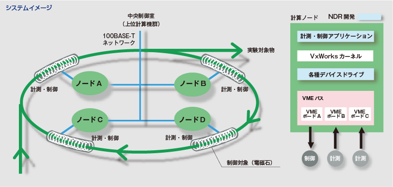 加速器の電磁石ノード