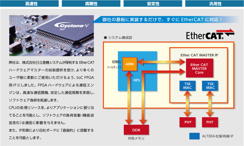 ハードウェア EtherCAT マスタ IP