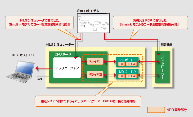 HILS/RCP システム開発支援