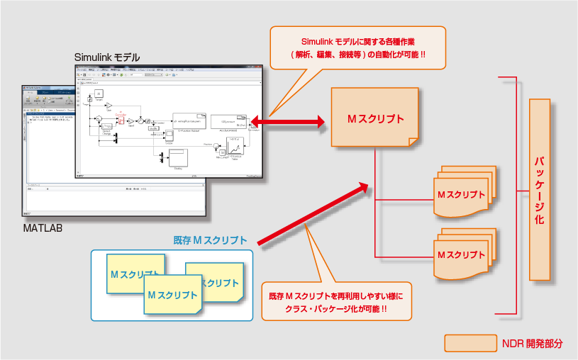 MATLAB/Simulink モデルに関する各種作業の自動化とパッケージ化