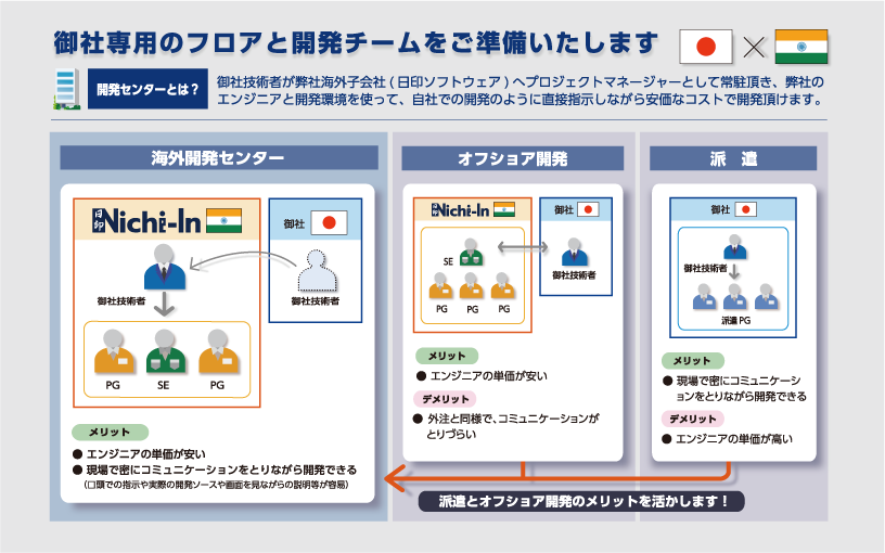 インドでの自社開発拠点や子会社の設立をフルサポート