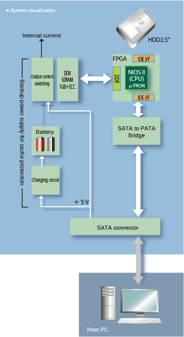 HDD Accelerator