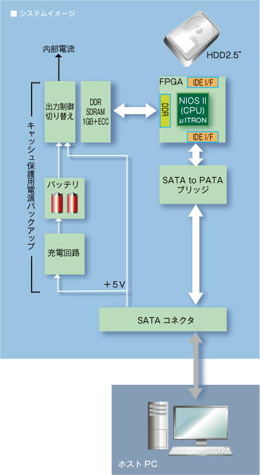 HDD アクセラレーター