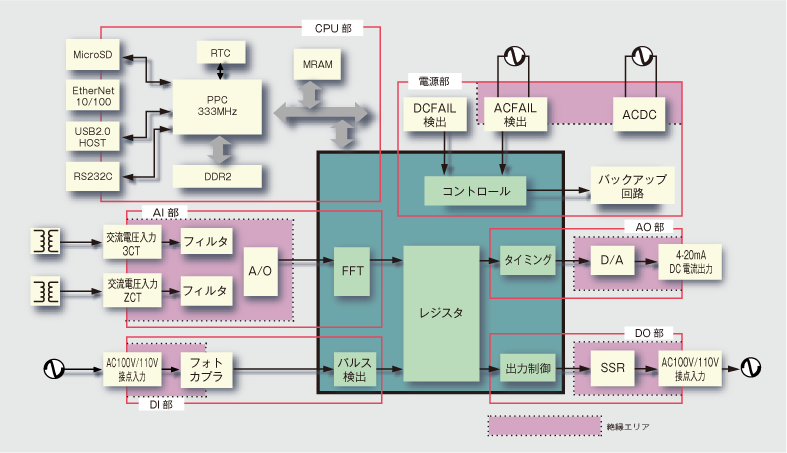 EtherNet/IP 機能拡張による高機能 PLC ユニットの開発