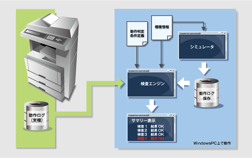 シミュレーション結果の自動検査