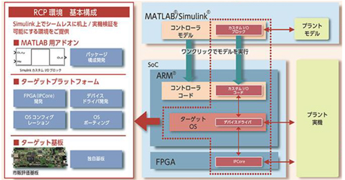 カスタムRCP