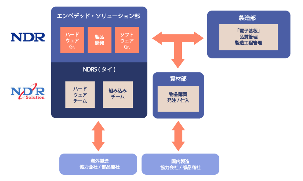 エンベデッドソリューション部の構造