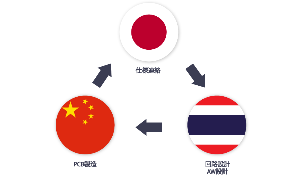 海外基板製造のゲートウェイ