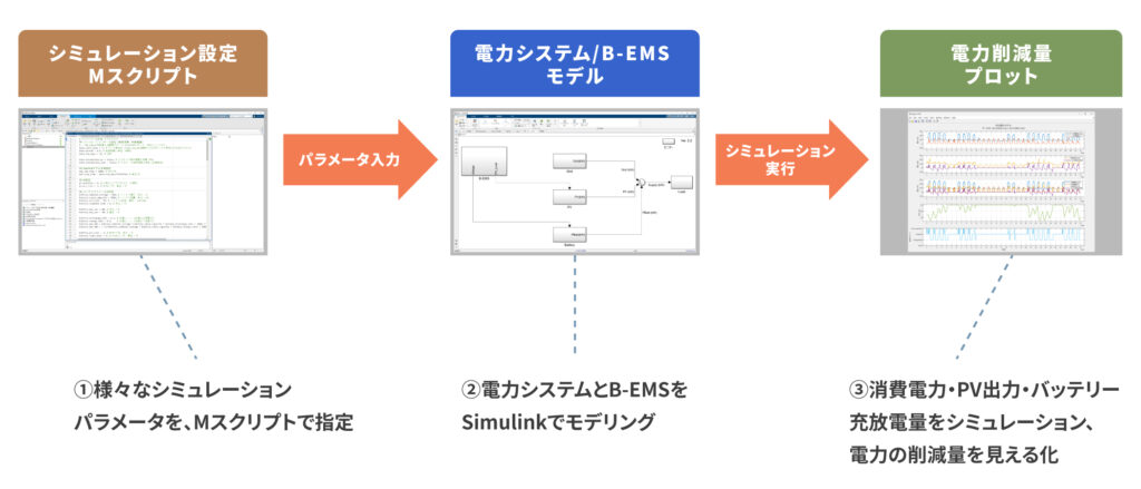 電力システムとB-EMSのモデリング