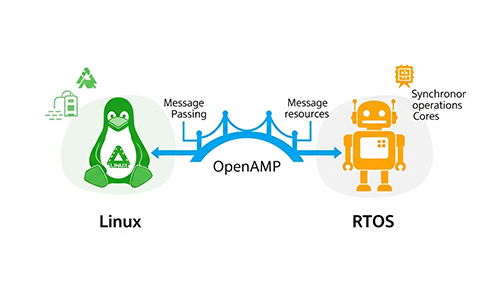 OpenAMP Image