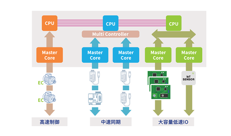 Multi-Master Architecture Image