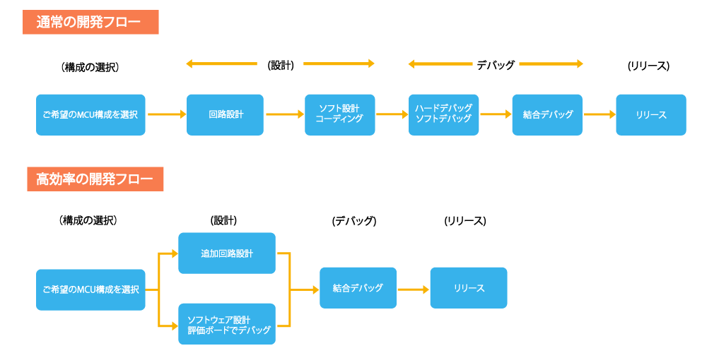 低リスク・短期間開発のイメージ