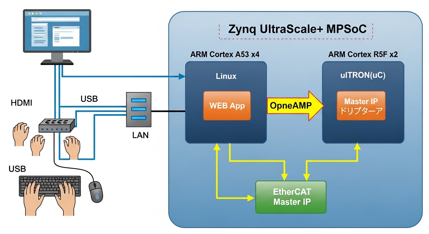 OpenAMP Integration with AMD Zynq Image