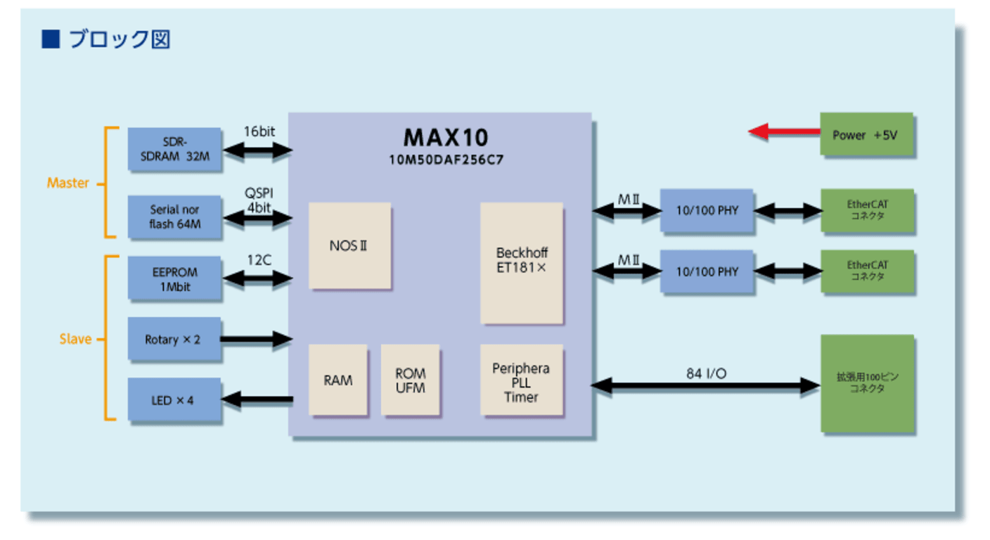 EtherCATマスター開発のイメージ