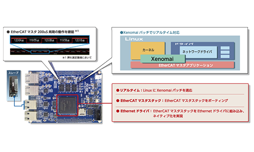 Real-time OS Image