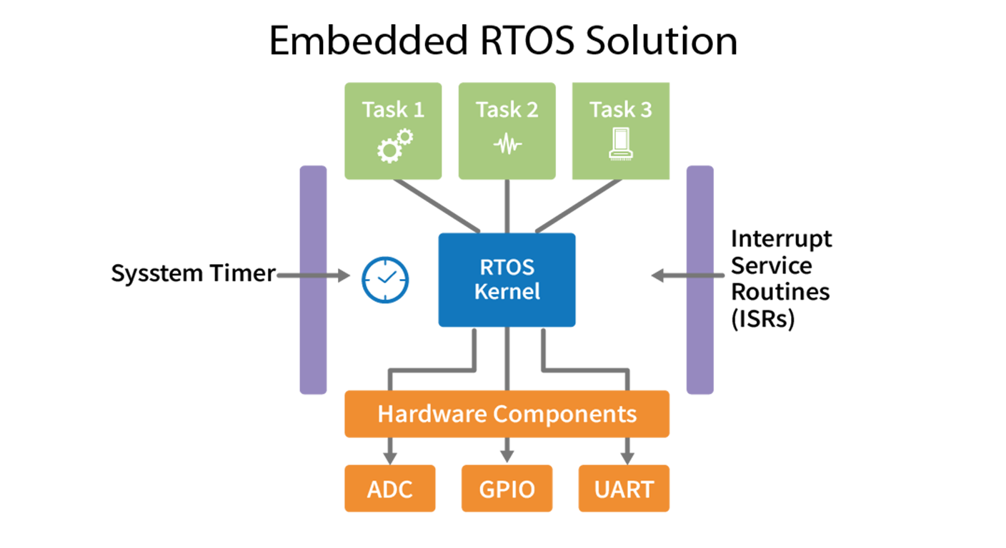 組み込みRTOSのイメージ