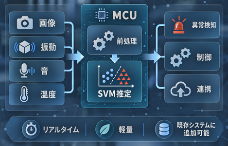 組込マイコン向け軽量機械学習推定ソリューション
